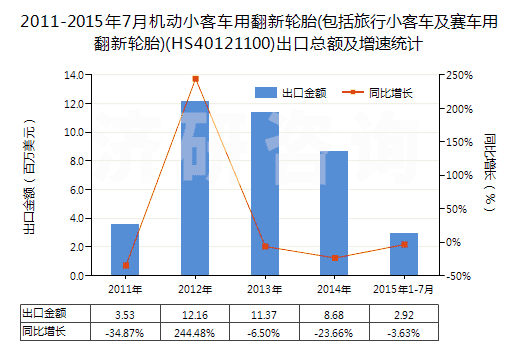 2011-2015年7月機動小客車用翻新輪胎(包括旅行小客車及賽車用翻新輪胎)(HS40121100)出口總額及增速統(tǒng)計